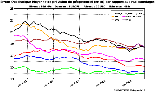 a07_evolution_erreur_500hpa_europe48h