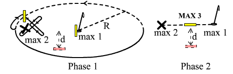 méthode du cercle